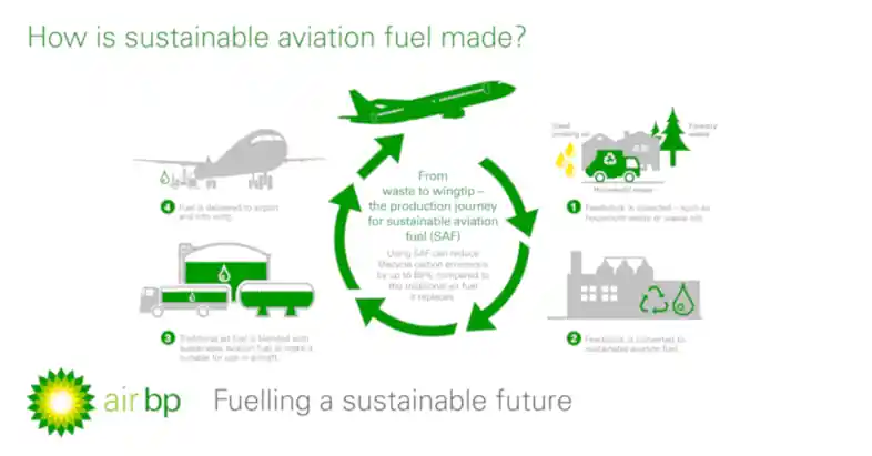 Air BP SAF is an infographic that answers what is SAF made of.