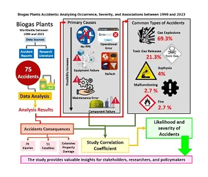 Landfill gas hazards main causes infographic